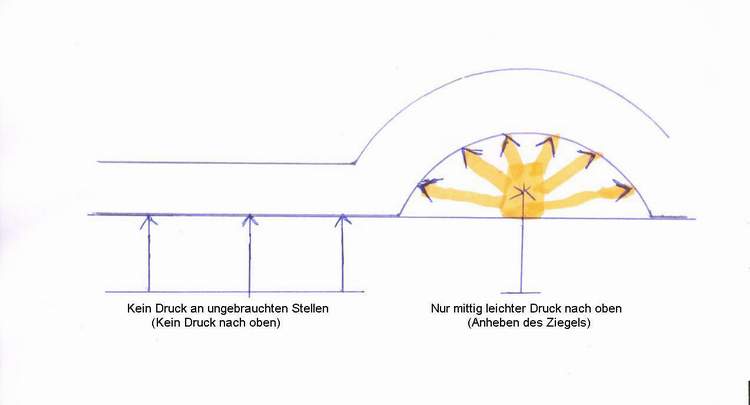 Schematische Darstellung der Druckverhältnisse bei der Traufenklammer